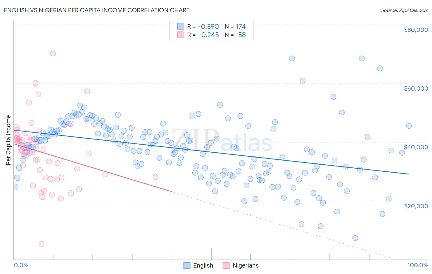 English vs Nigerian Per Capita Income
