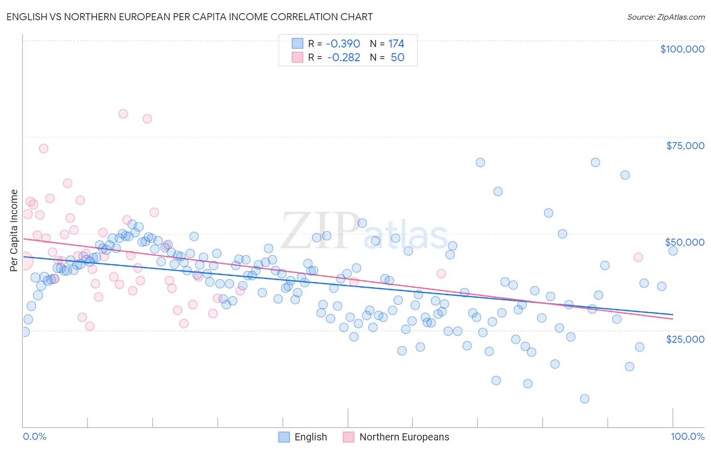 English vs Northern European Per Capita Income