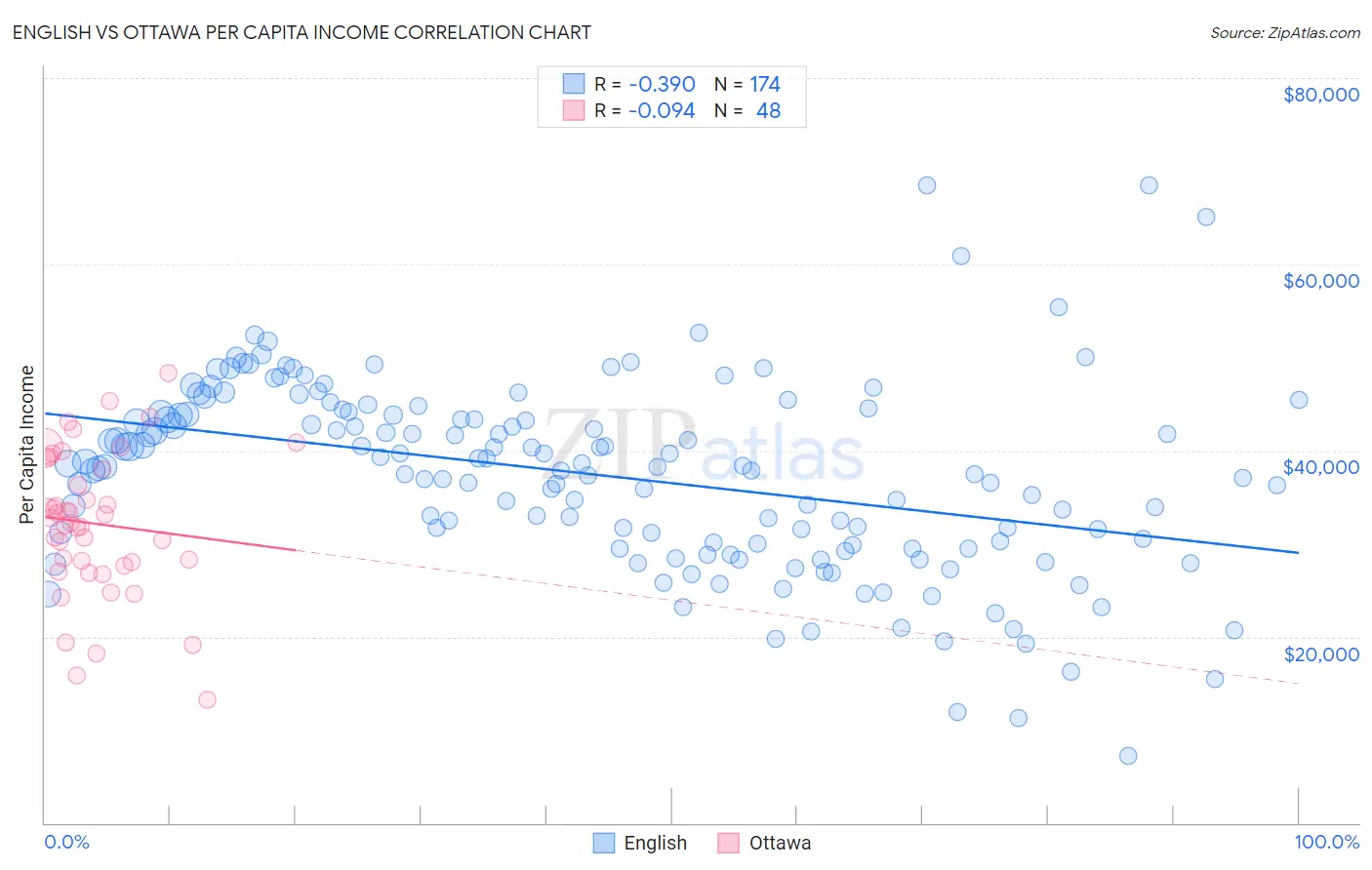 English vs Ottawa Per Capita Income