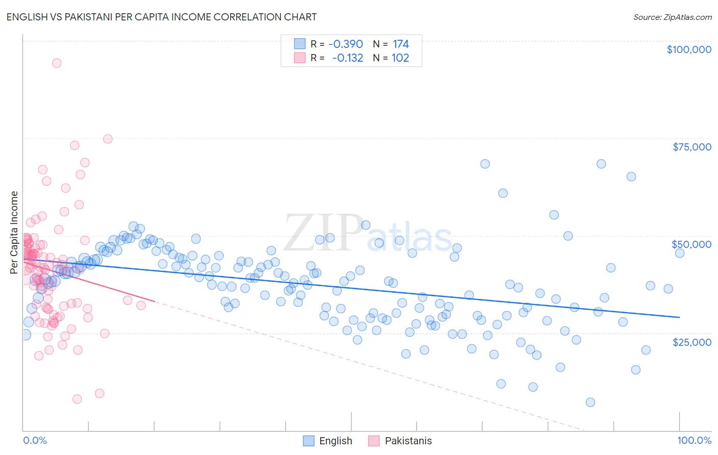 English vs Pakistani Per Capita Income