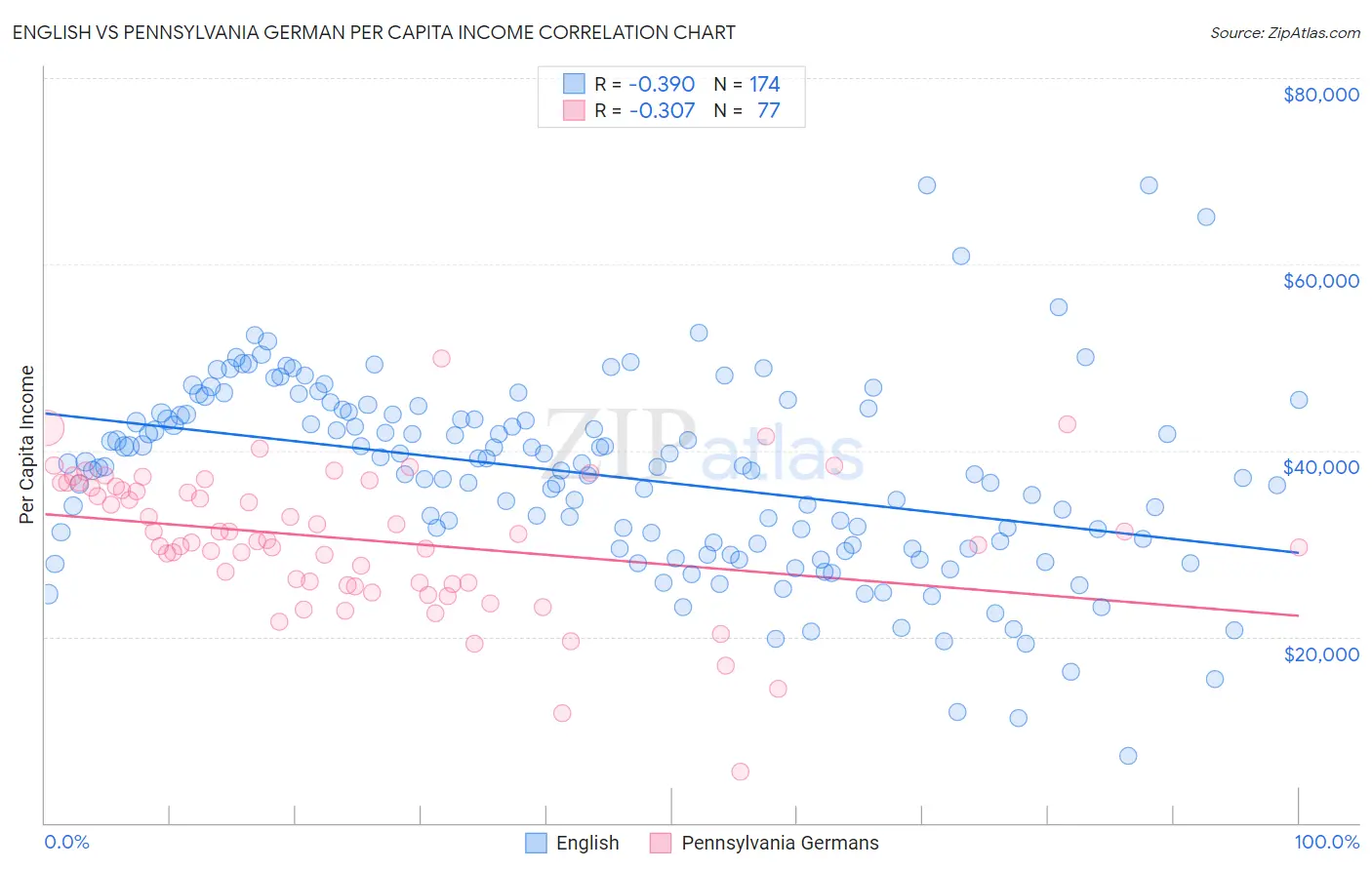 English vs Pennsylvania German Per Capita Income