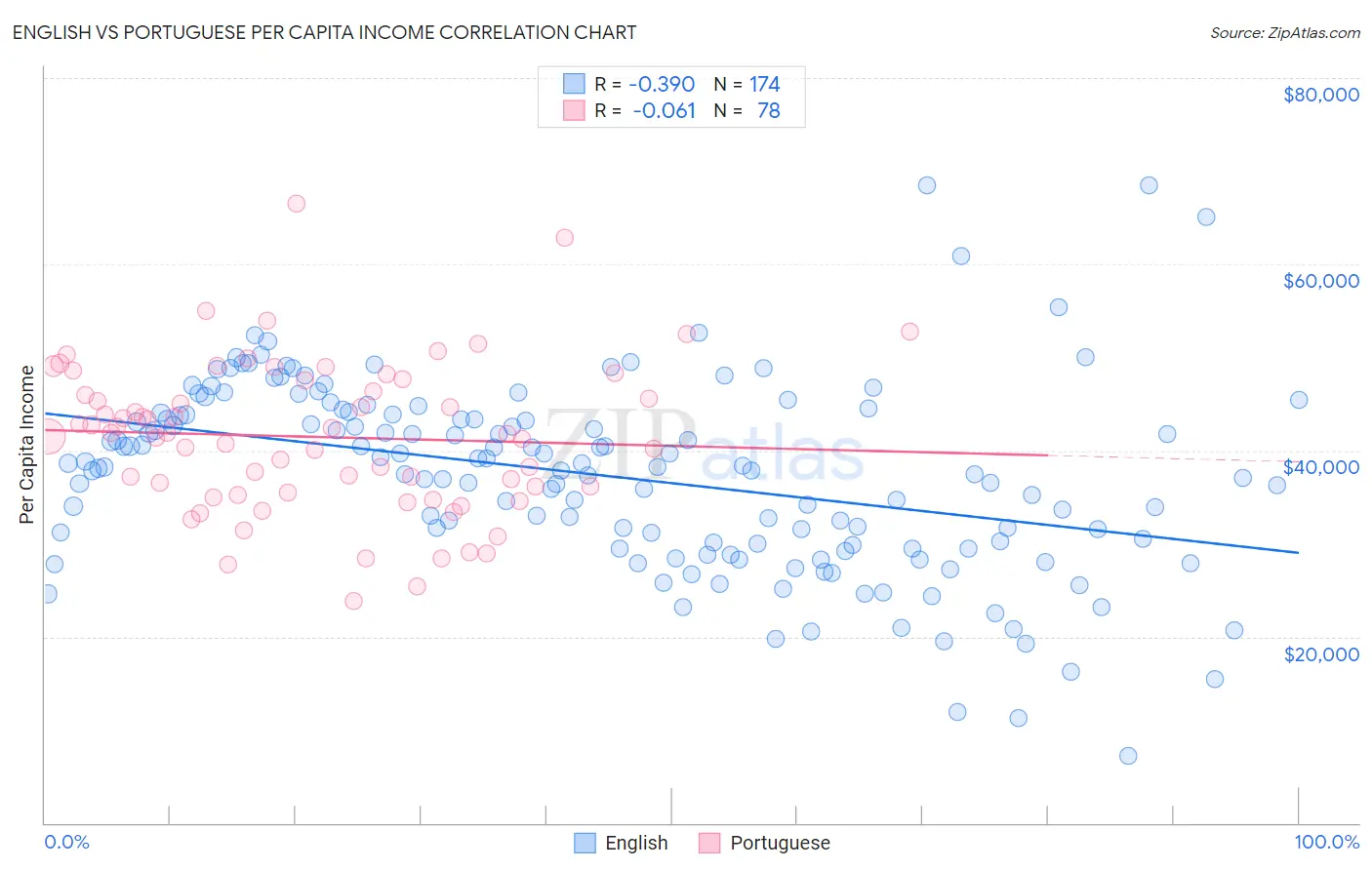 English vs Portuguese Per Capita Income