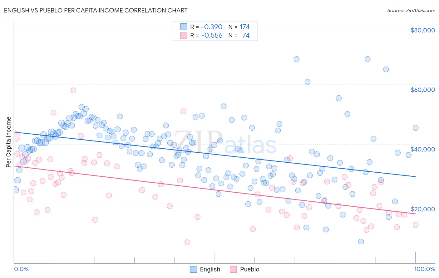 English vs Pueblo Per Capita Income