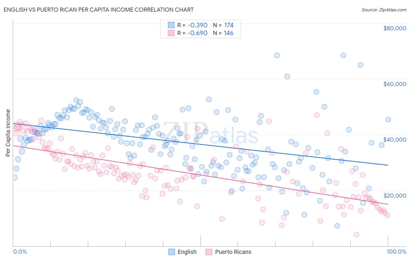 English vs Puerto Rican Per Capita Income