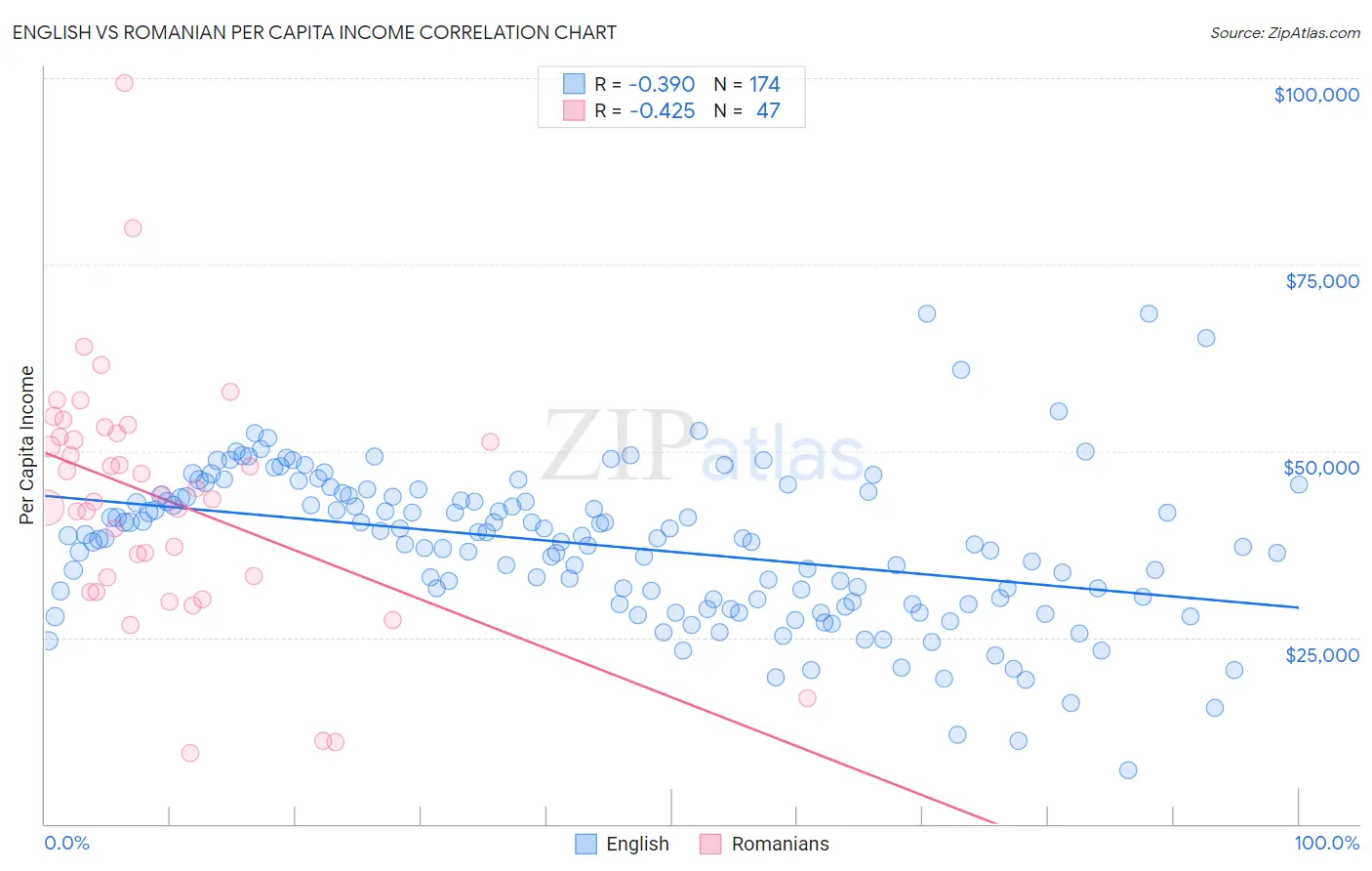 English vs Romanian Per Capita Income