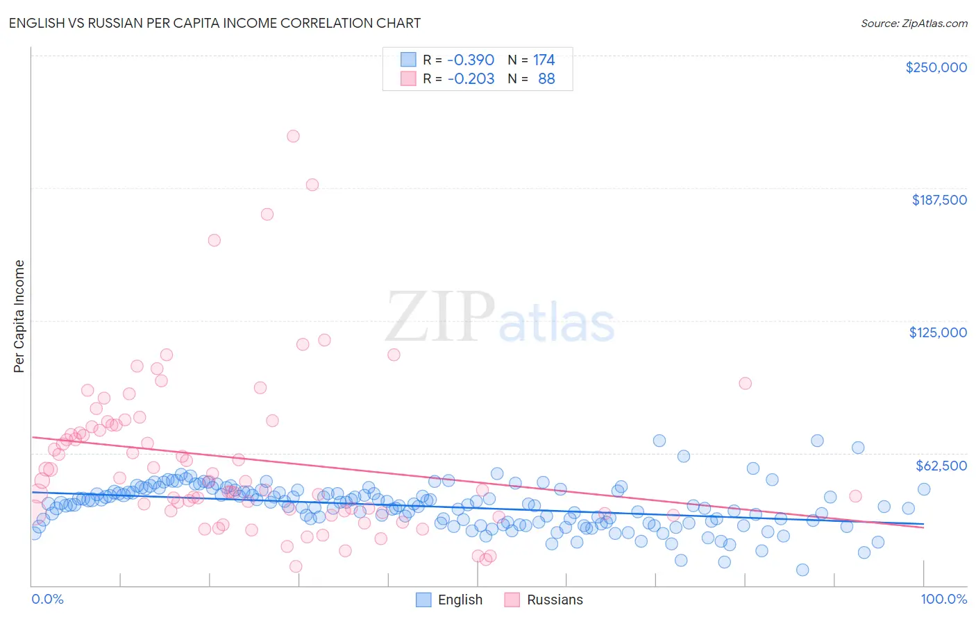English vs Russian Per Capita Income