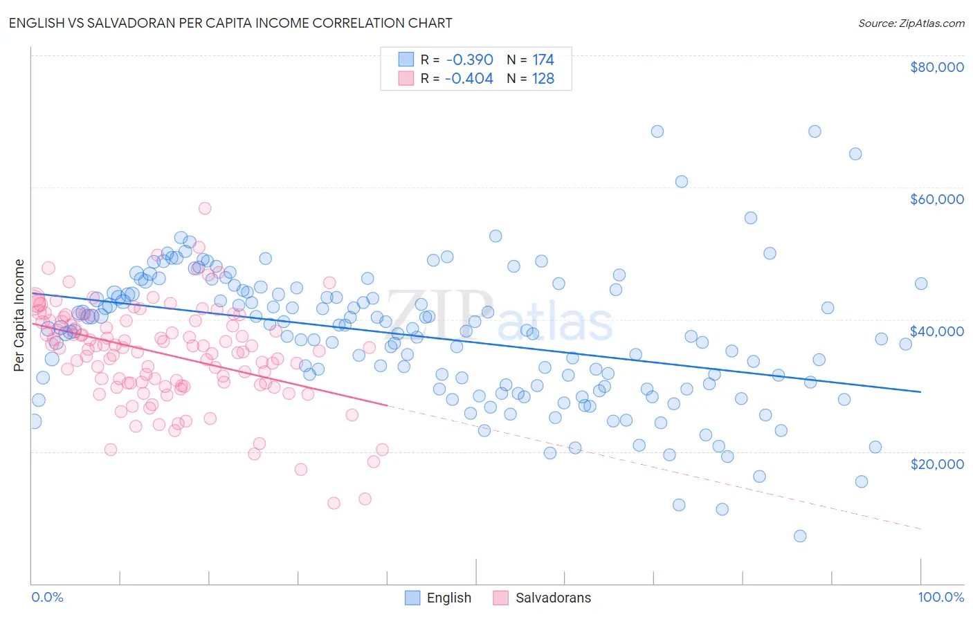 English vs Salvadoran Per Capita Income