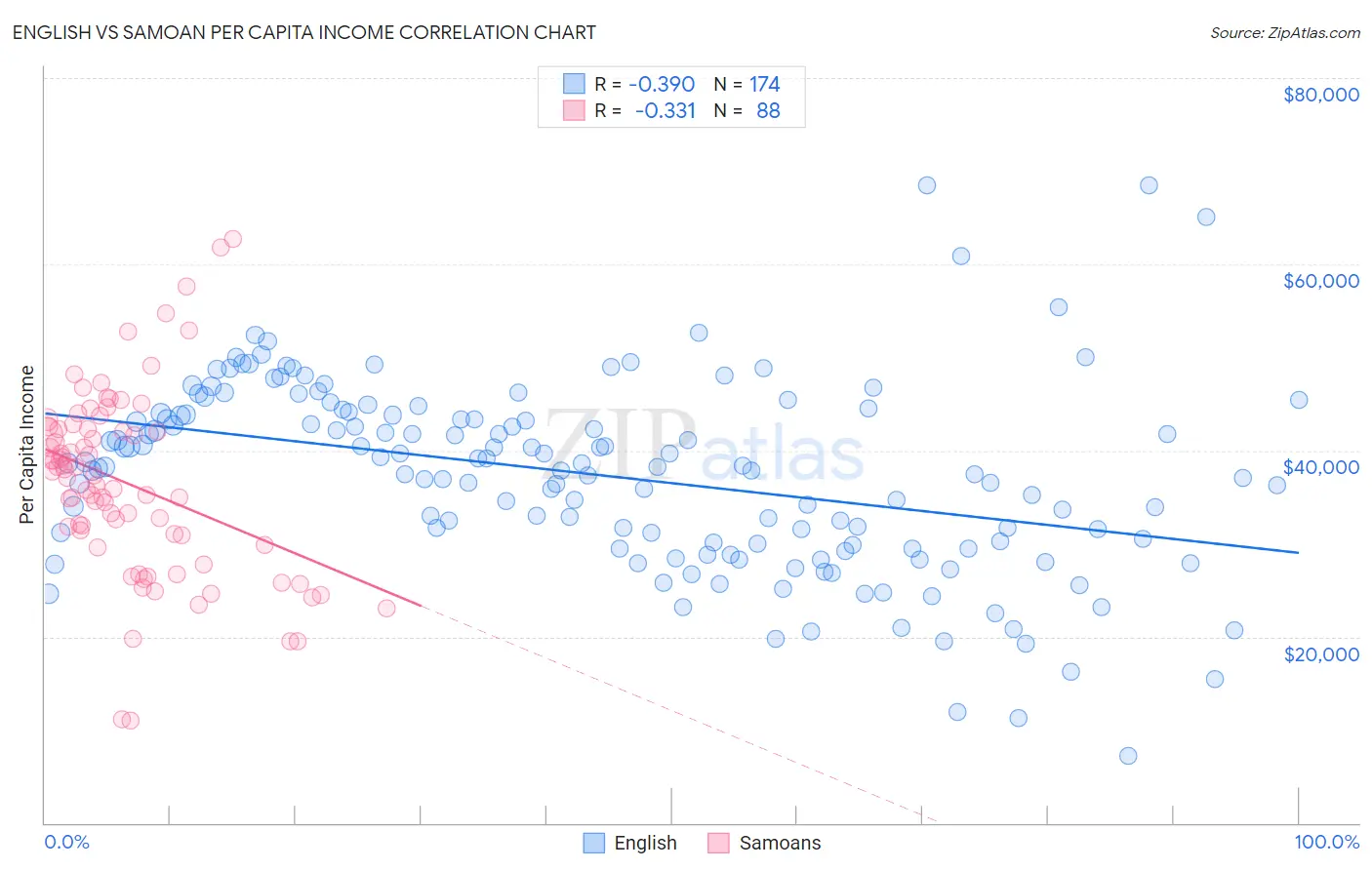 English vs Samoan Per Capita Income