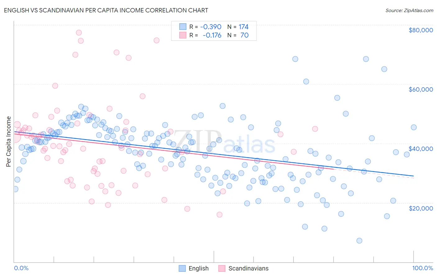 English vs Scandinavian Per Capita Income