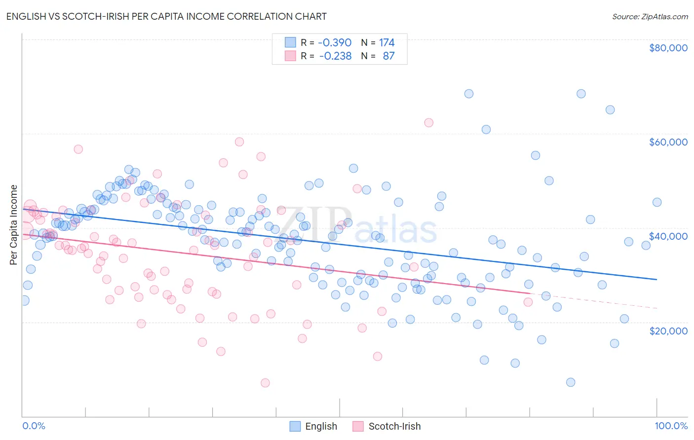 English vs Scotch-Irish Per Capita Income