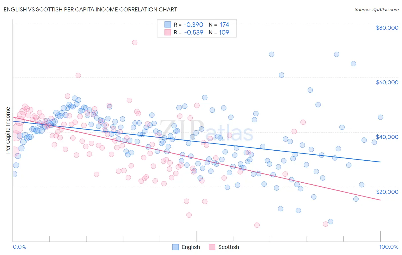 English vs Scottish Per Capita Income