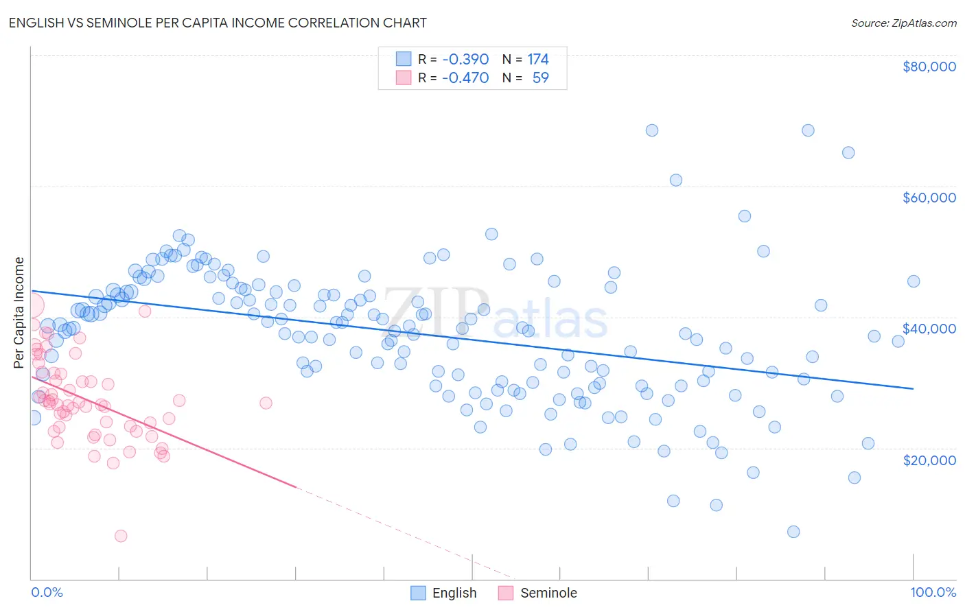 English vs Seminole Per Capita Income