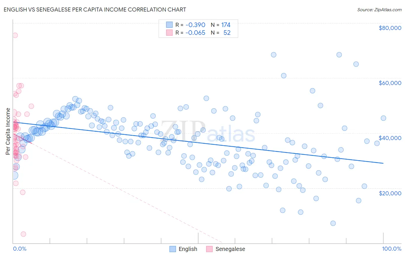 English vs Senegalese Per Capita Income