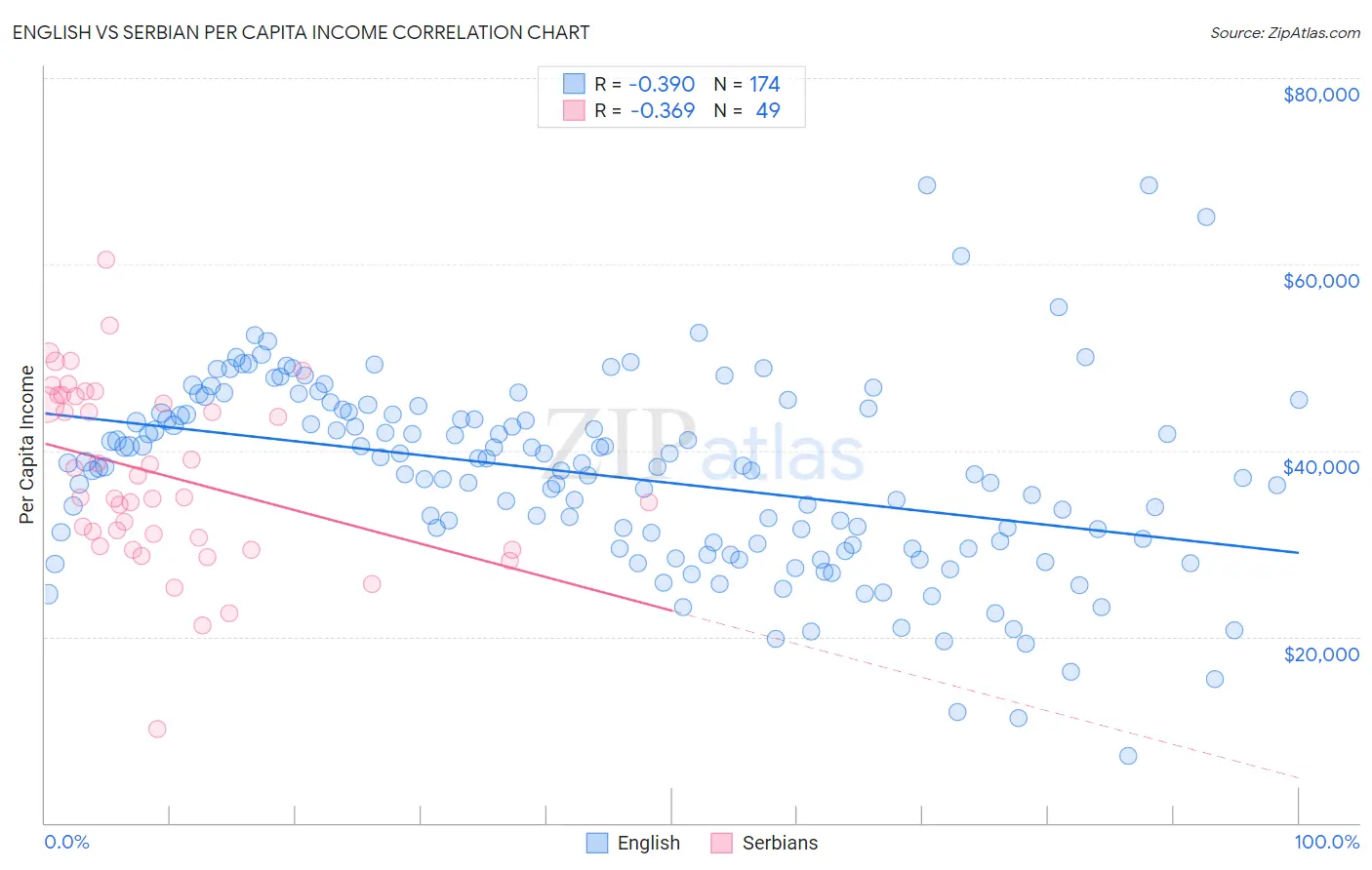 English vs Serbian Per Capita Income
