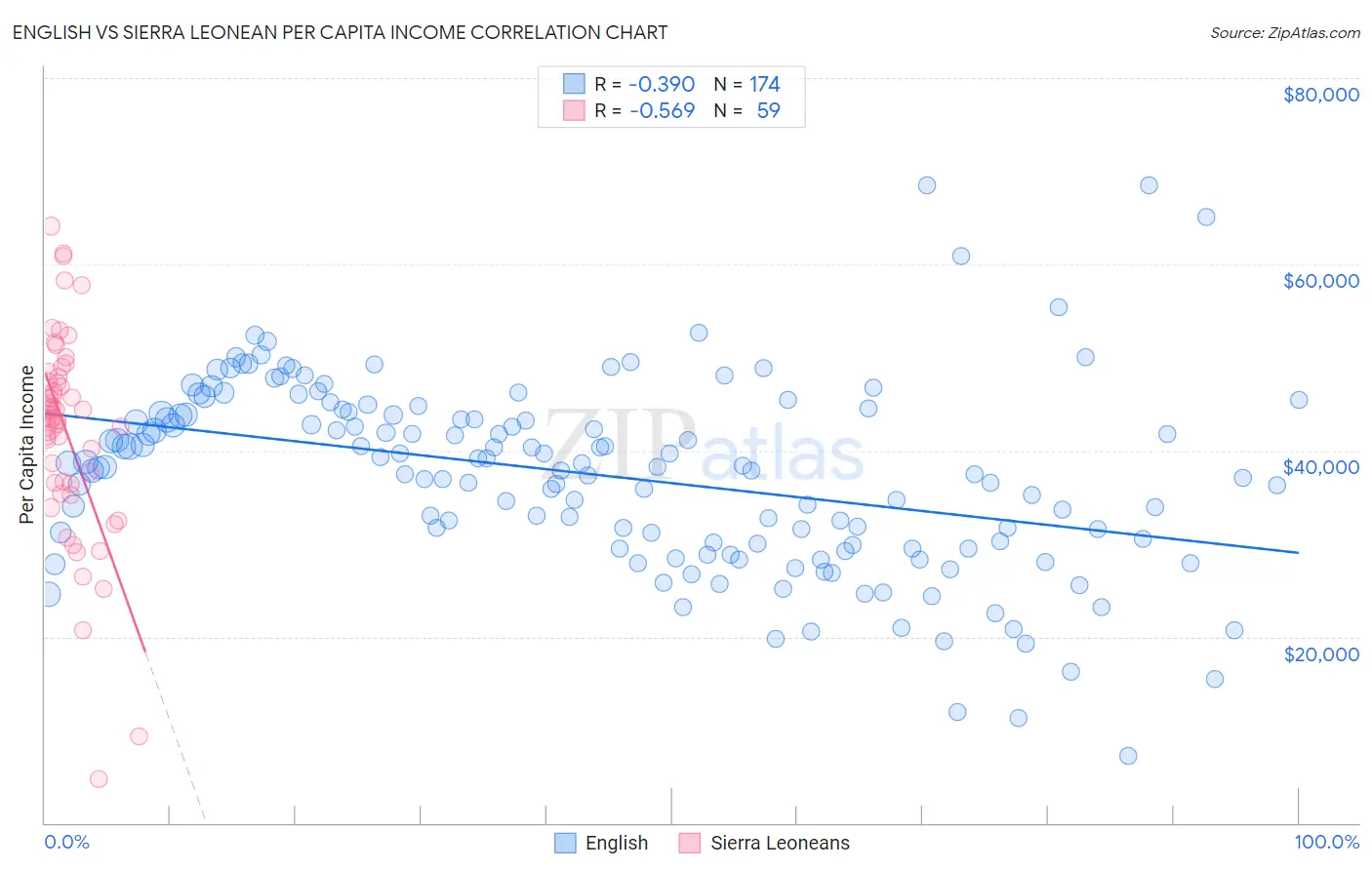 English vs Sierra Leonean Per Capita Income