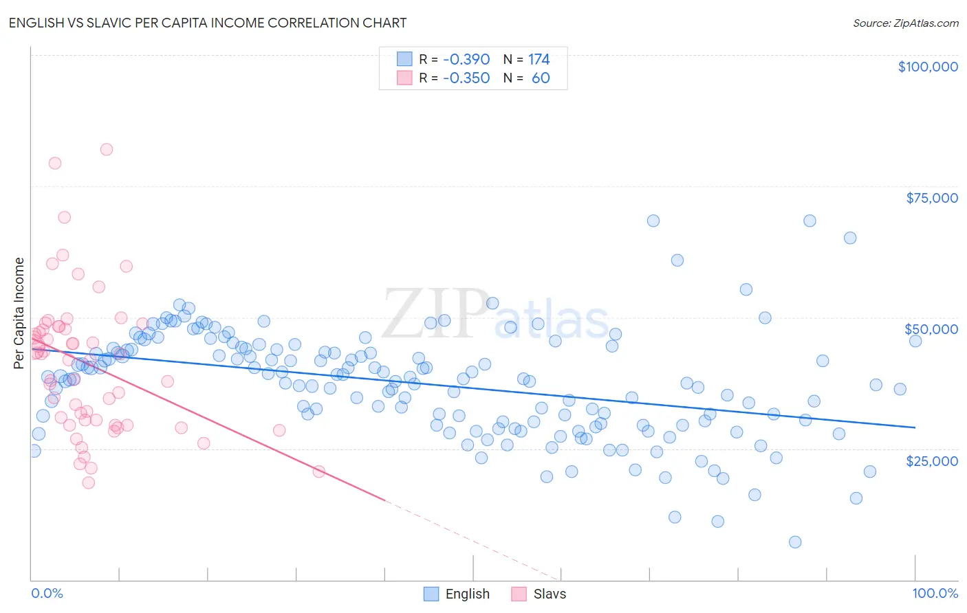 English vs Slavic Per Capita Income