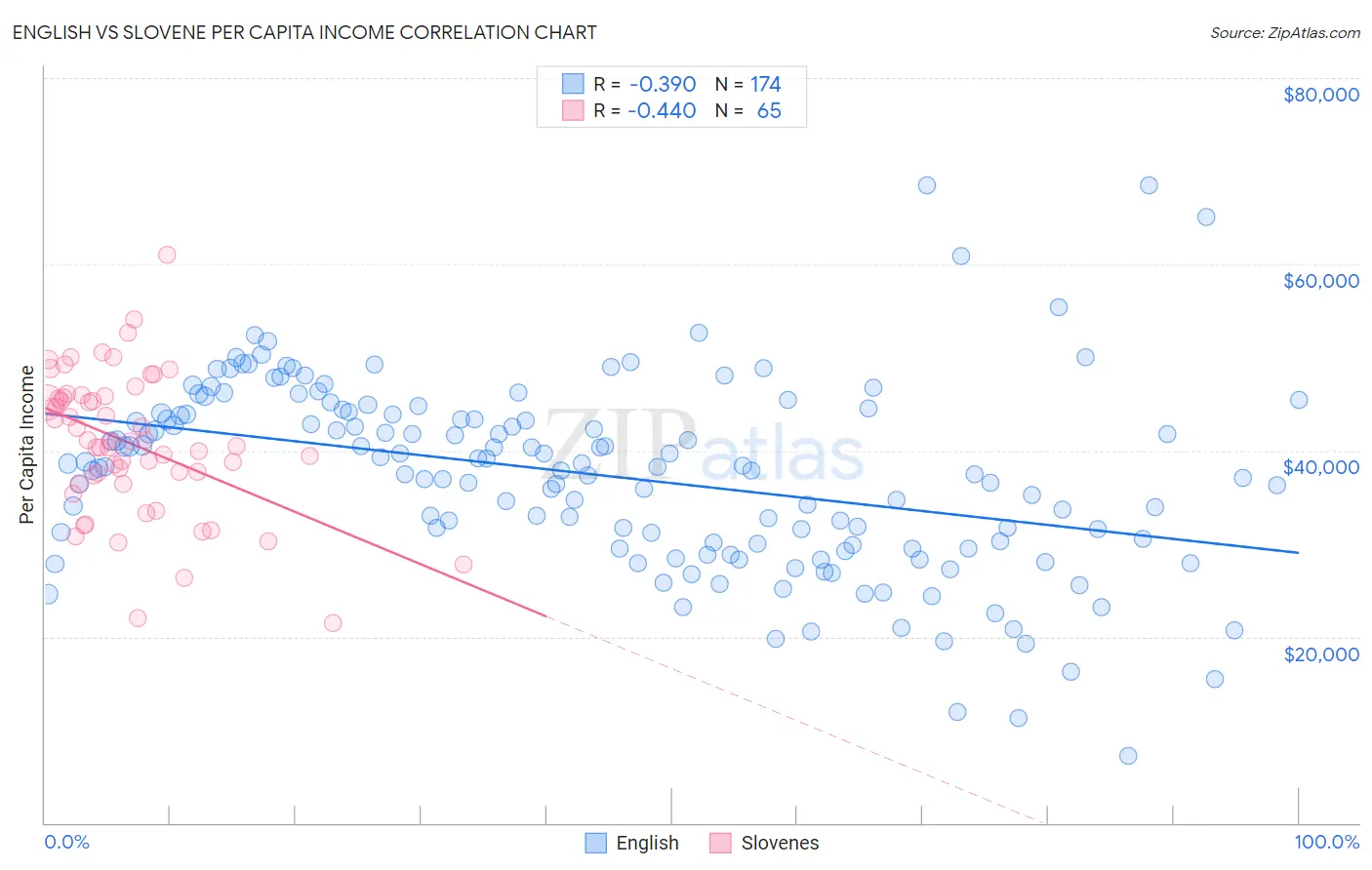 English vs Slovene Per Capita Income