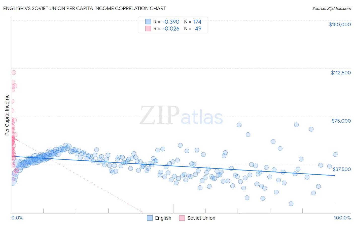English vs Soviet Union Per Capita Income