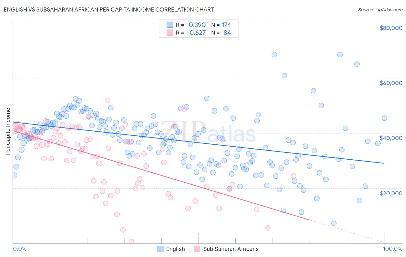English vs Subsaharan African Per Capita Income