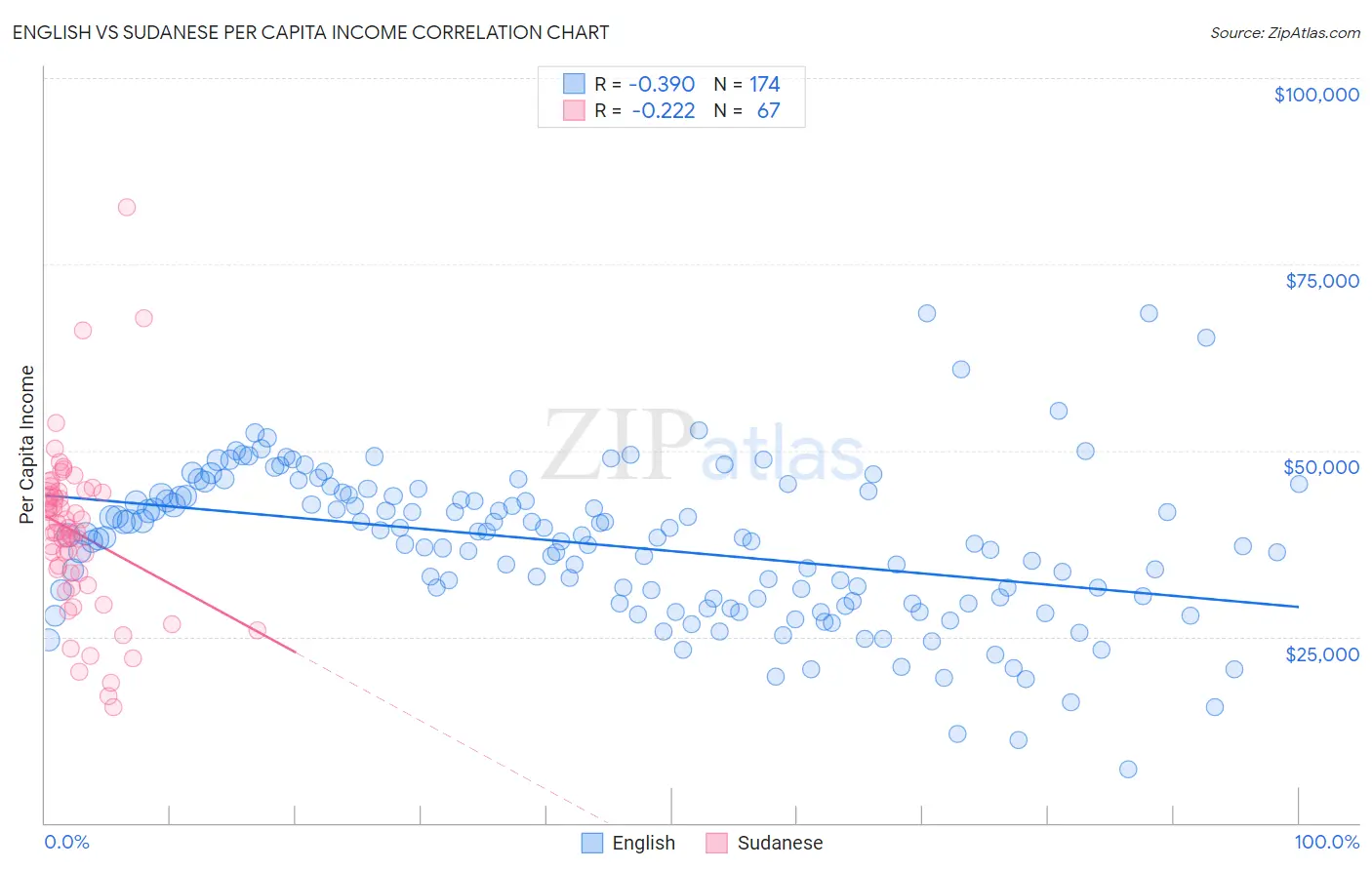 English vs Sudanese Per Capita Income