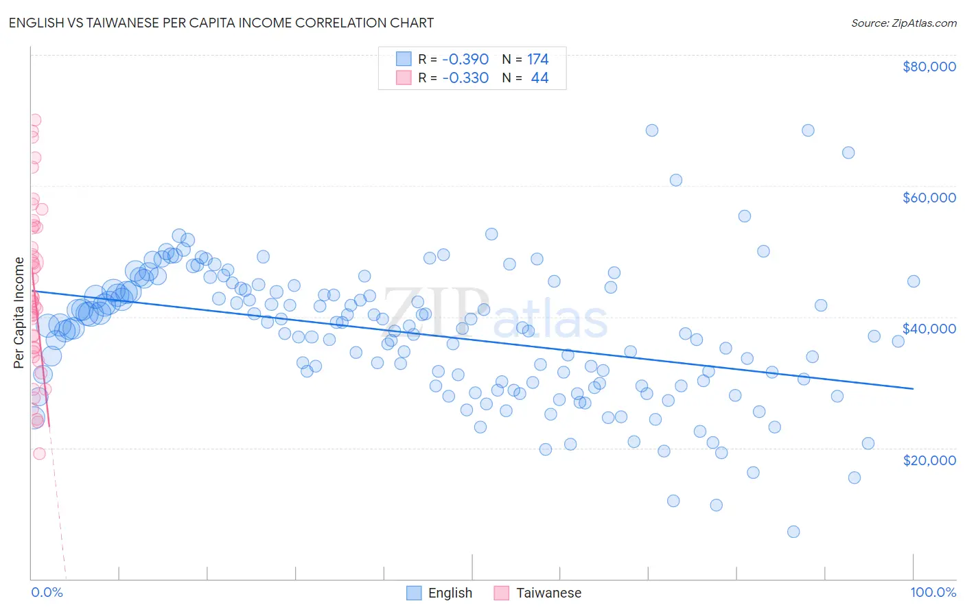 English vs Taiwanese Per Capita Income