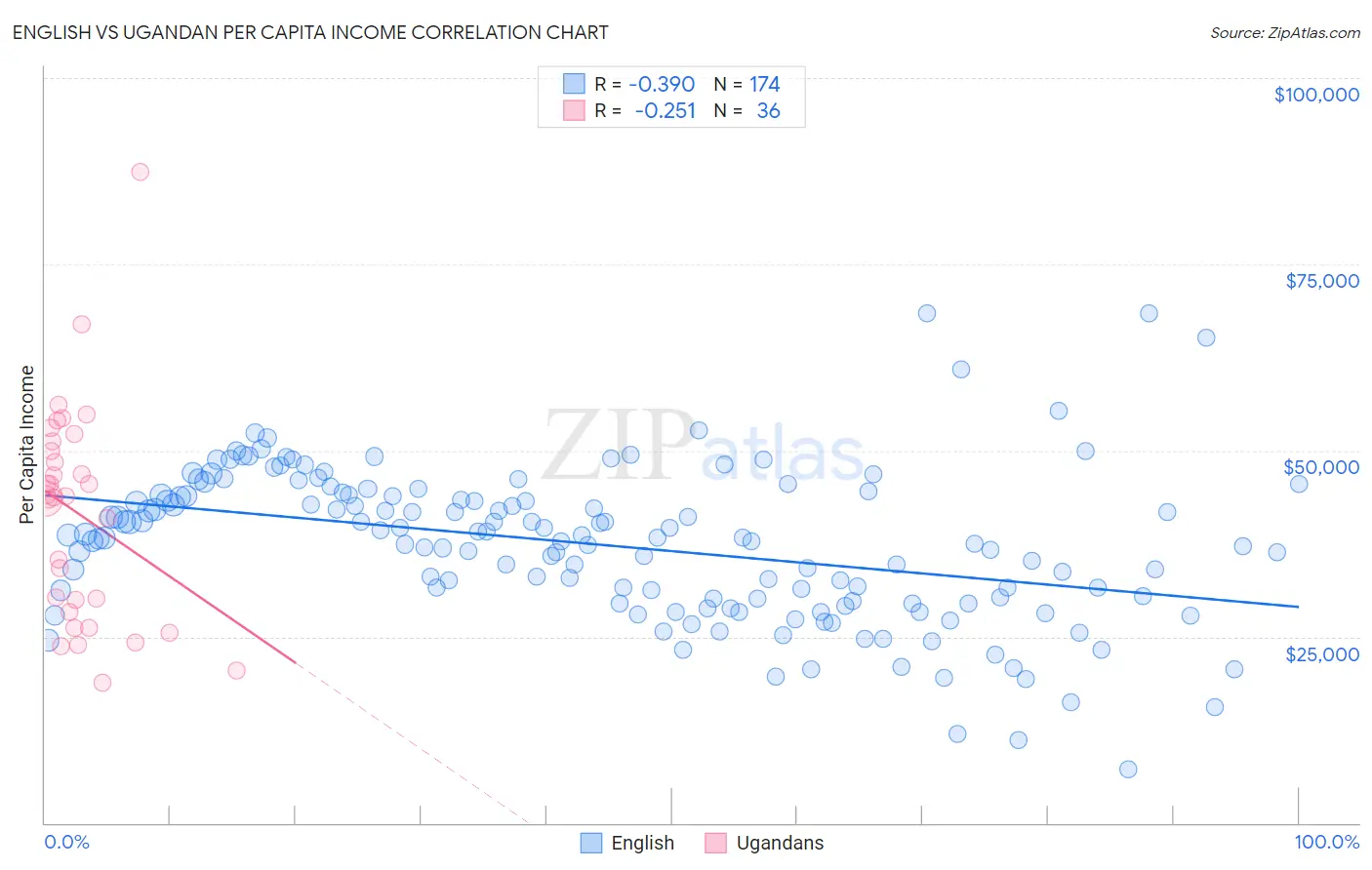 English vs Ugandan Per Capita Income