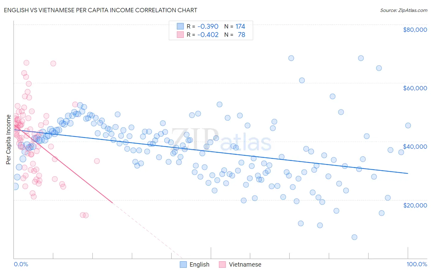 English vs Vietnamese Per Capita Income