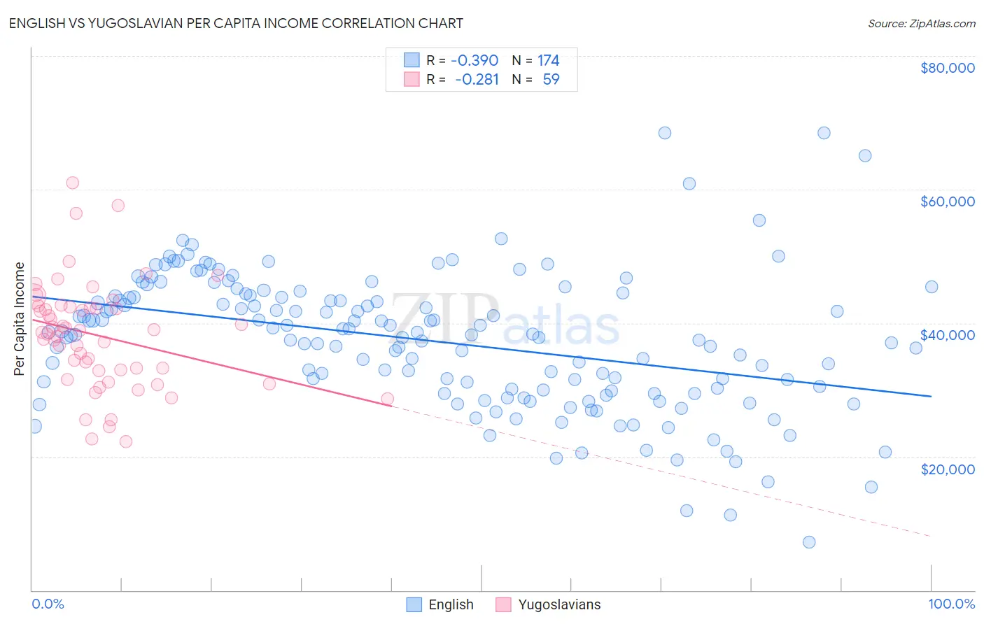 English vs Yugoslavian Per Capita Income