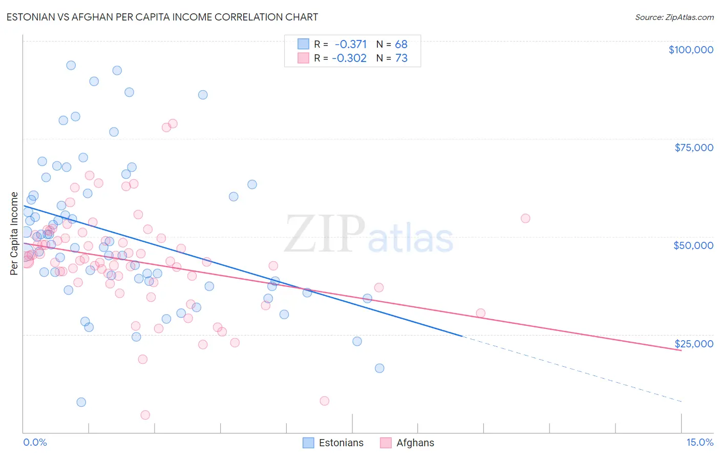 Estonian vs Afghan Per Capita Income
