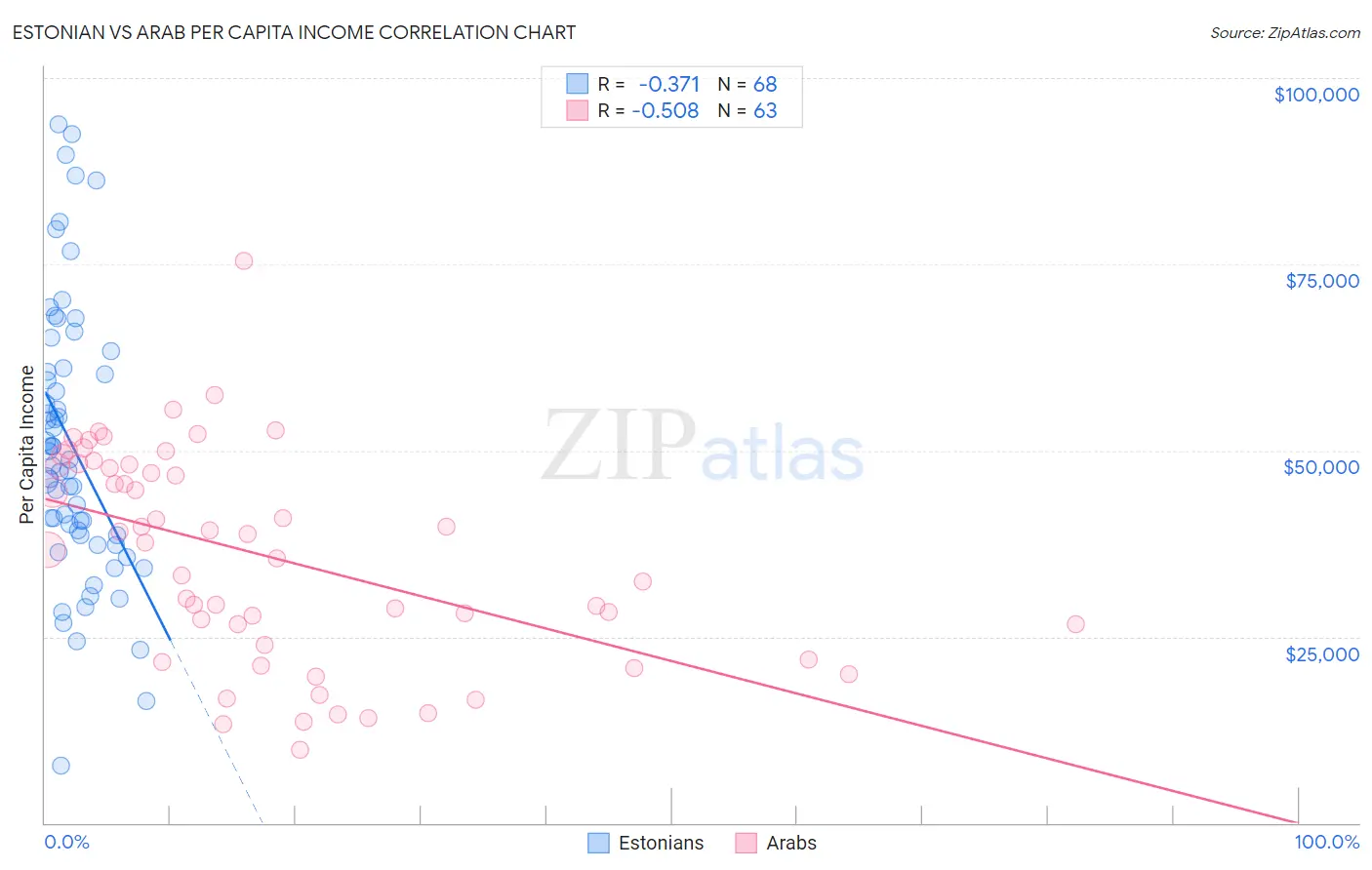 Estonian vs Arab Per Capita Income