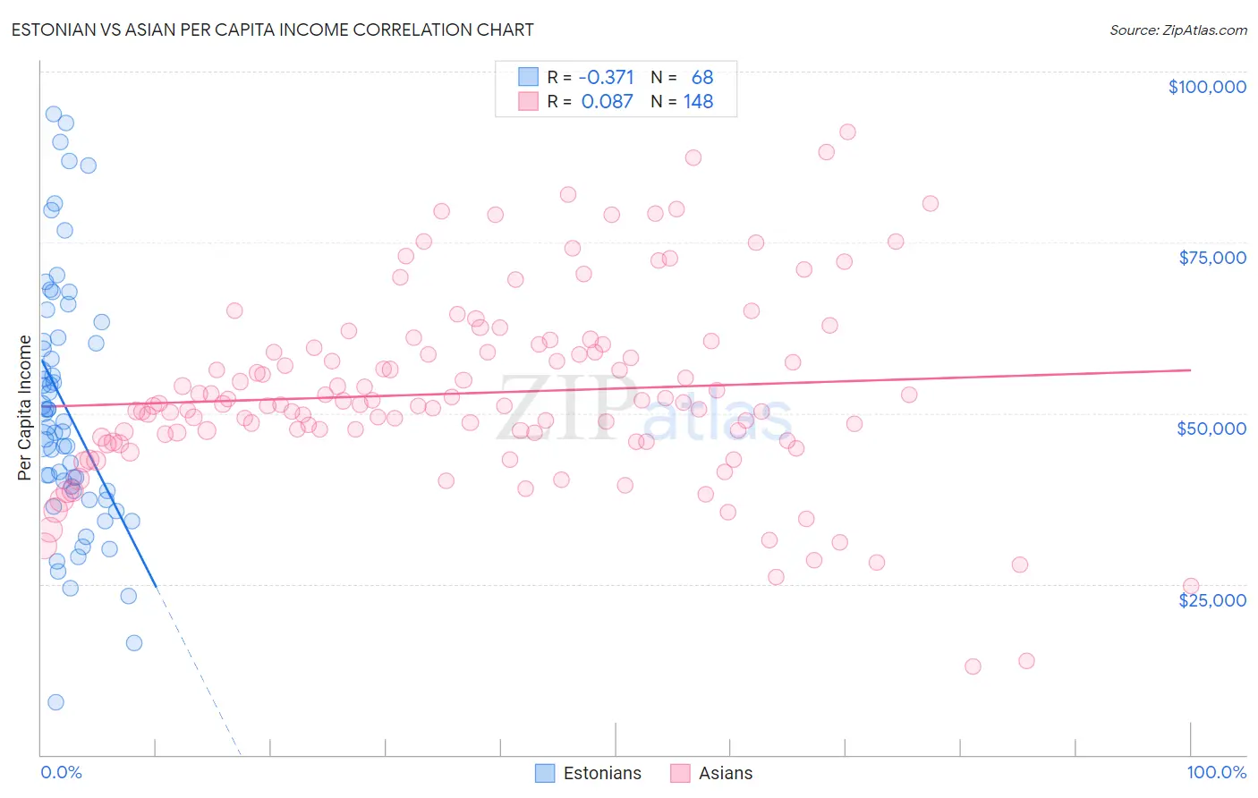 Estonian vs Asian Per Capita Income