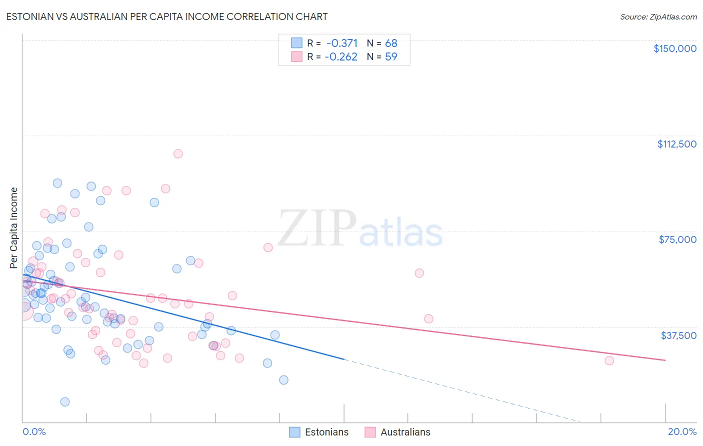 Estonian vs Australian Per Capita Income