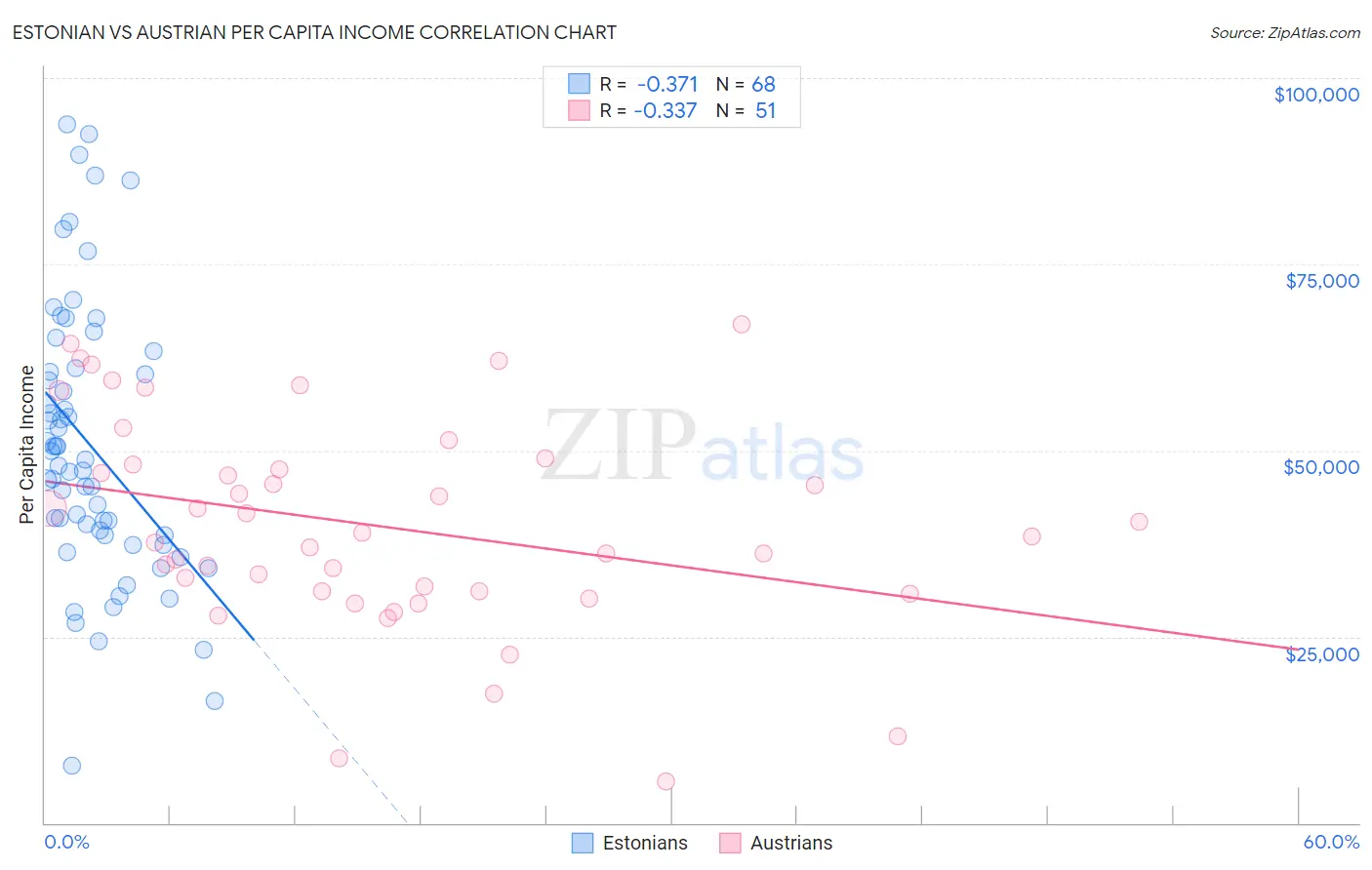 Estonian vs Austrian Per Capita Income