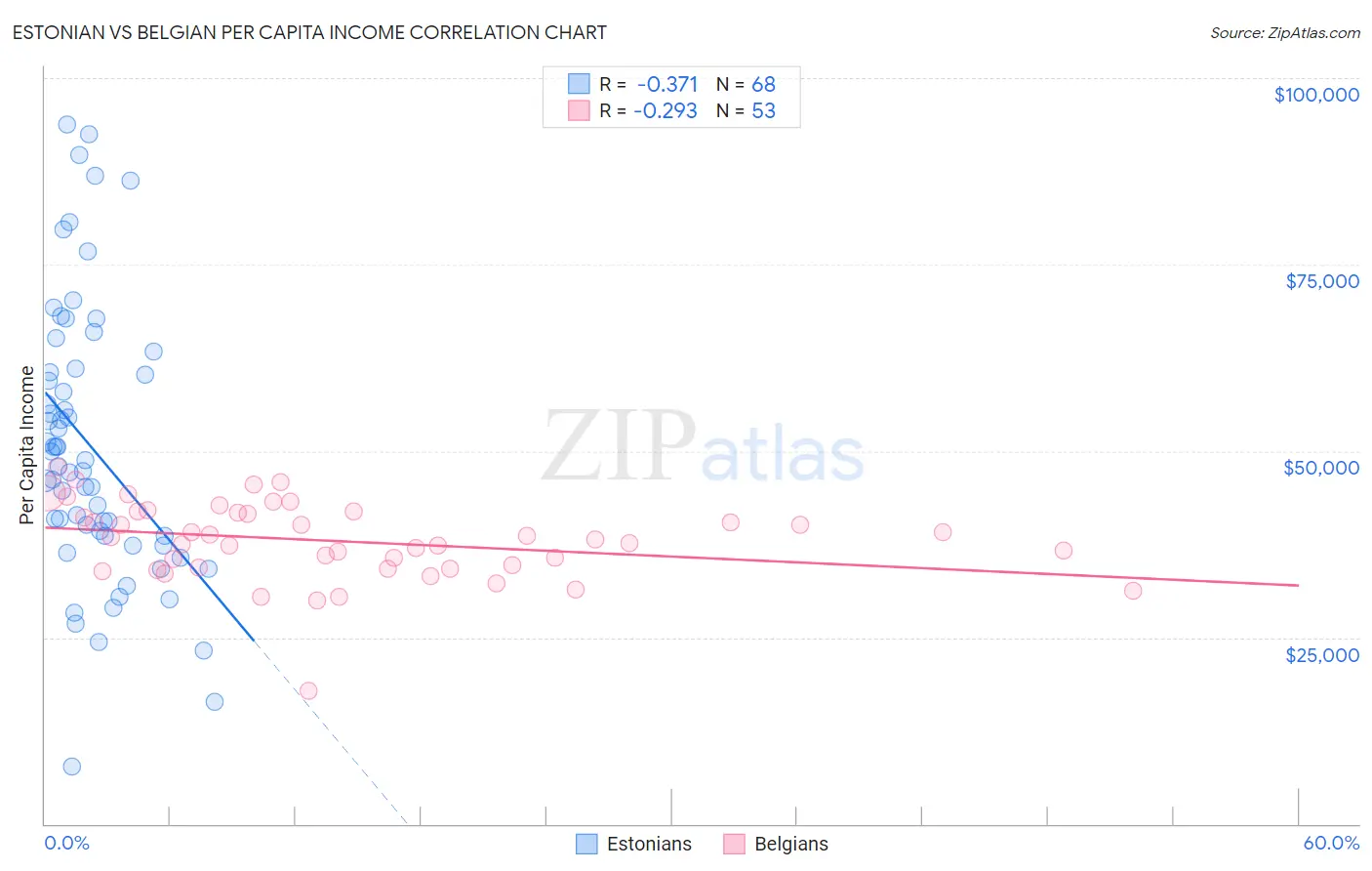 Estonian vs Belgian Per Capita Income
