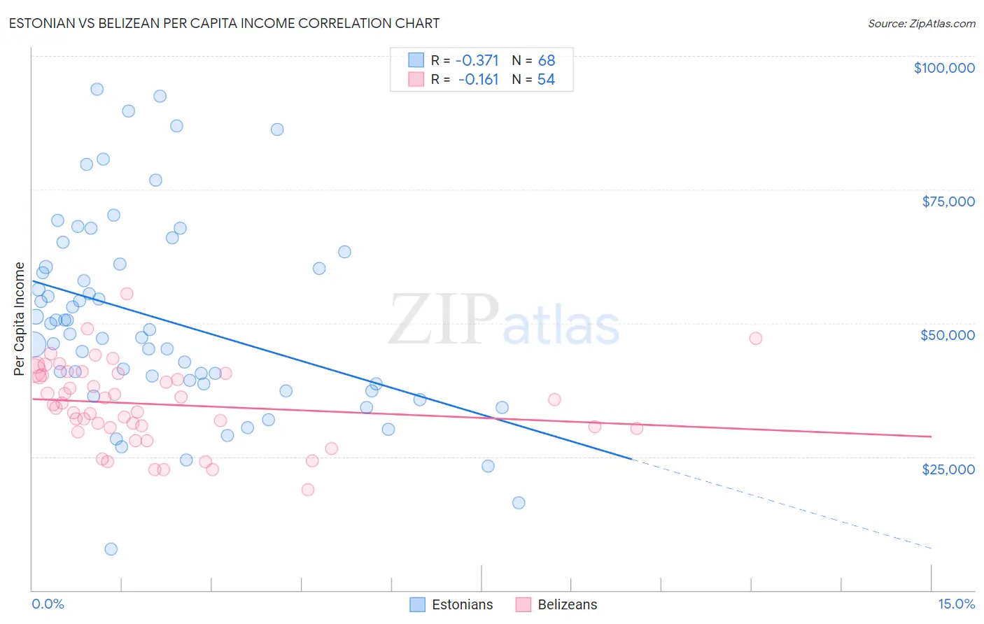 Estonian vs Belizean Per Capita Income