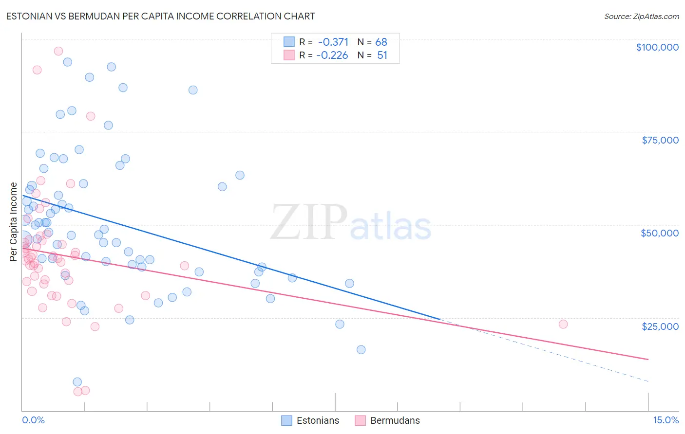 Estonian vs Bermudan Per Capita Income