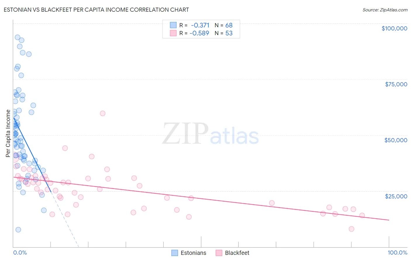 Estonian vs Blackfeet Per Capita Income