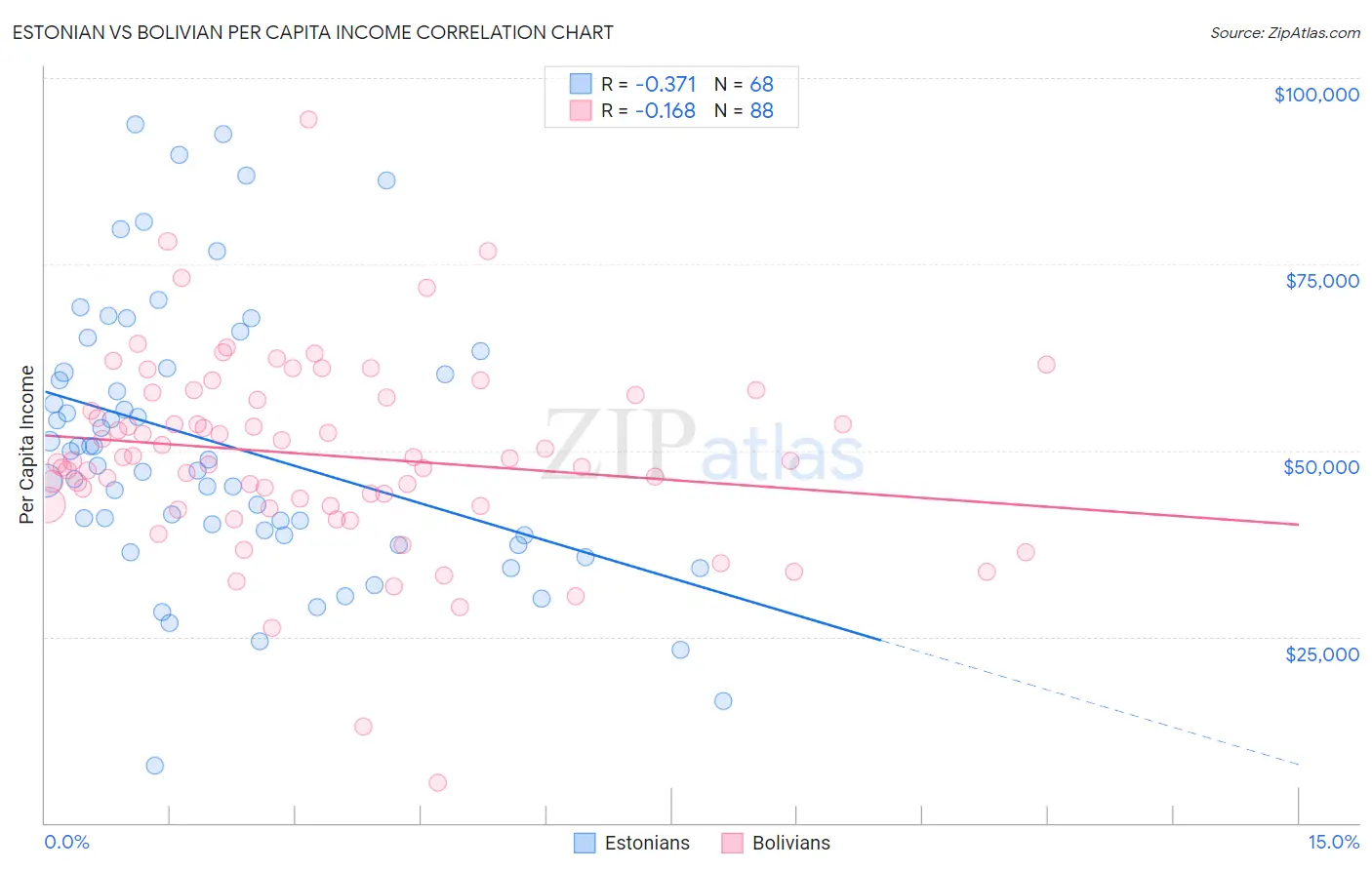 Estonian vs Bolivian Per Capita Income
