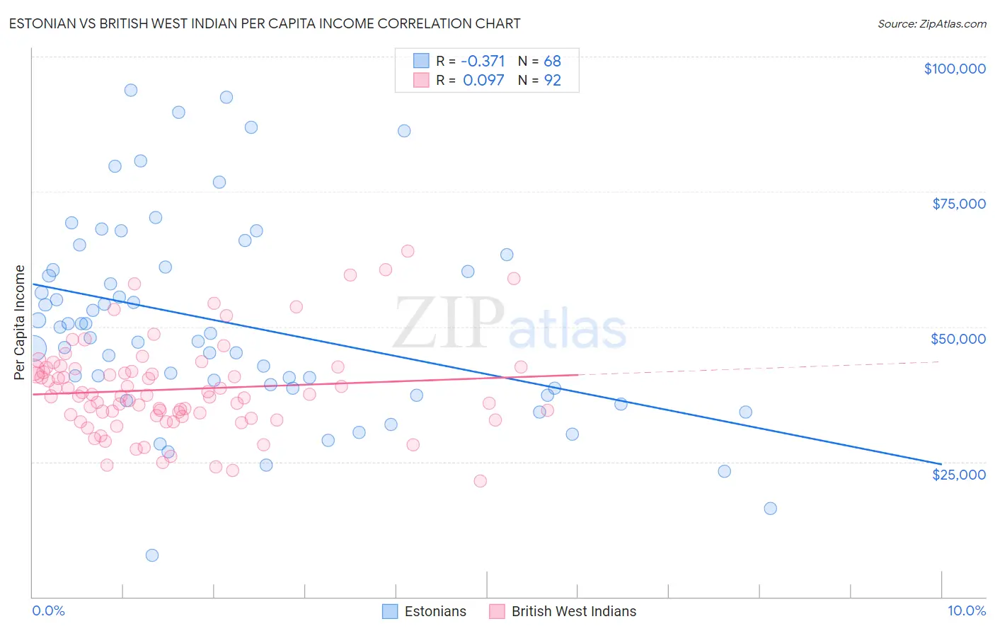 Estonian vs British West Indian Per Capita Income