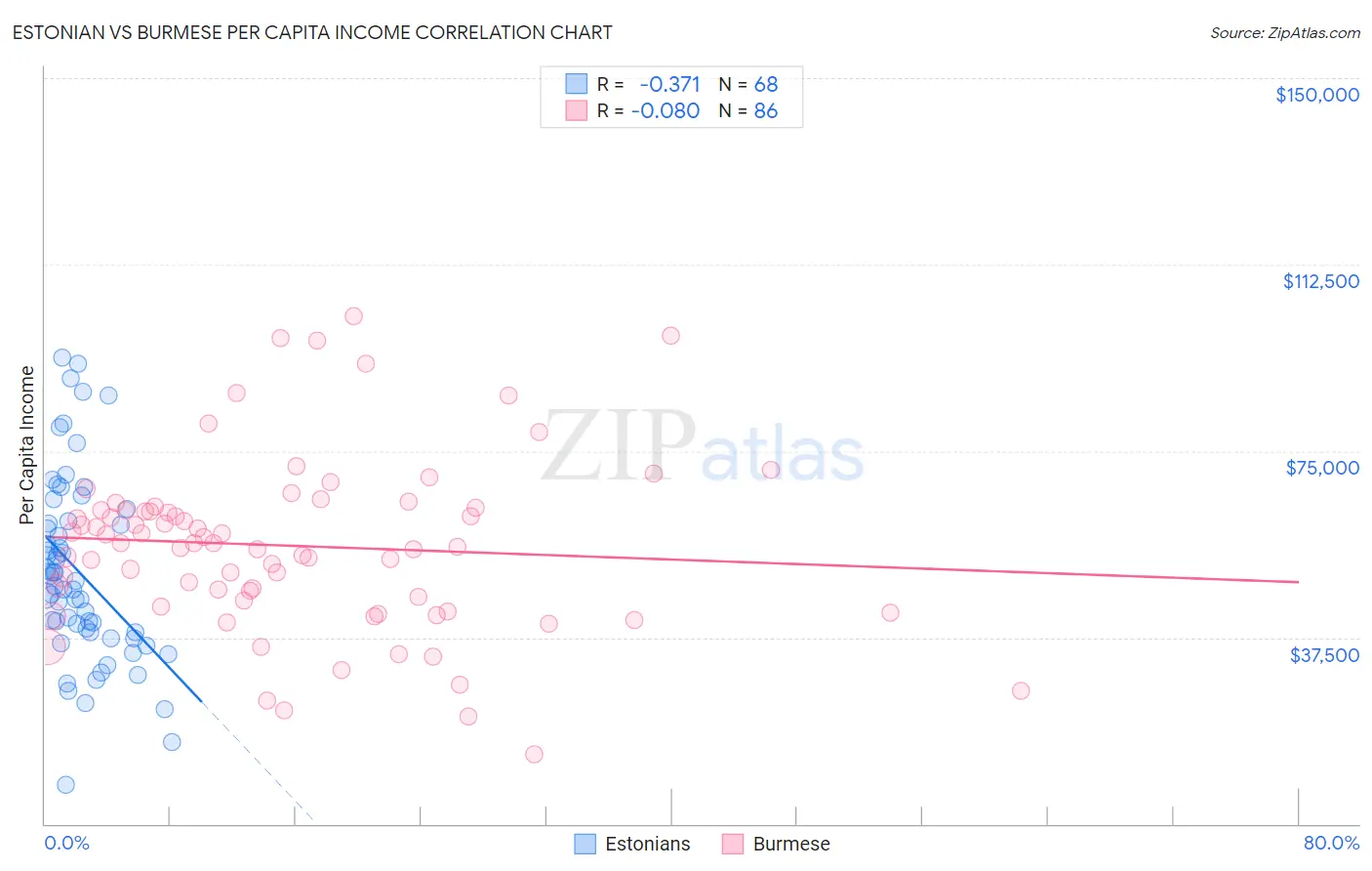 Estonian vs Burmese Per Capita Income
