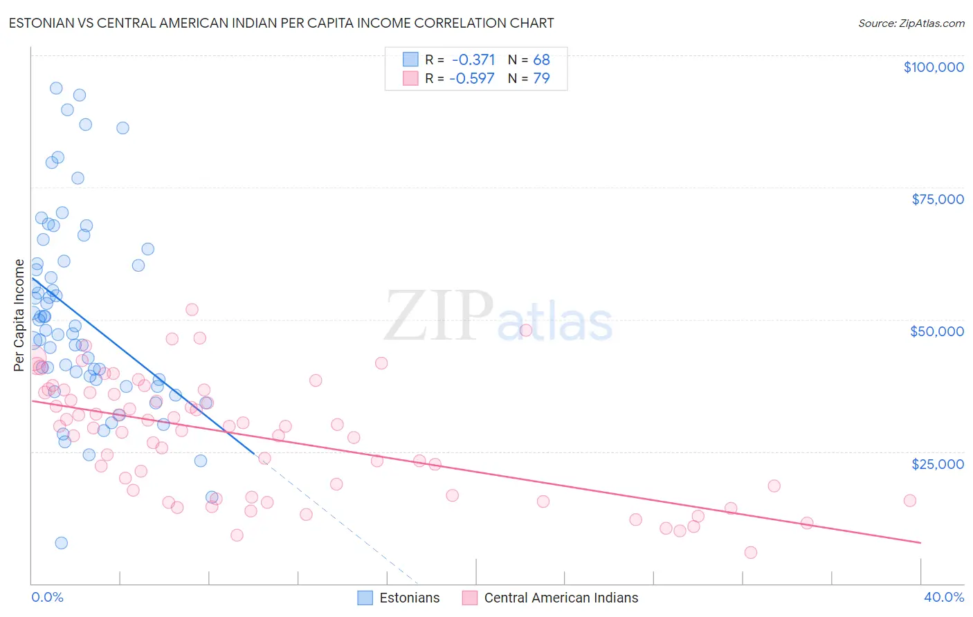 Estonian vs Central American Indian Per Capita Income