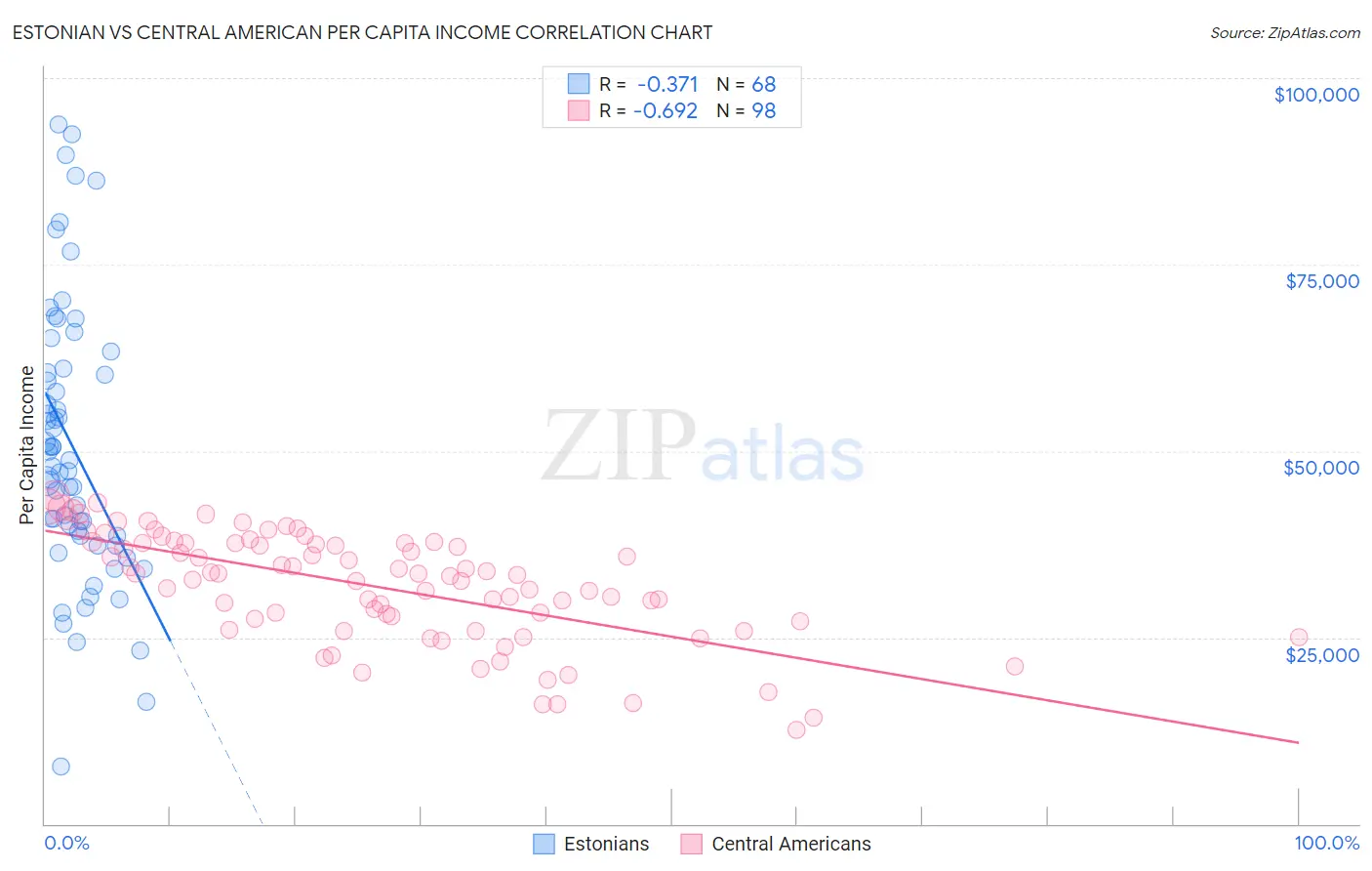 Estonian vs Central American Per Capita Income