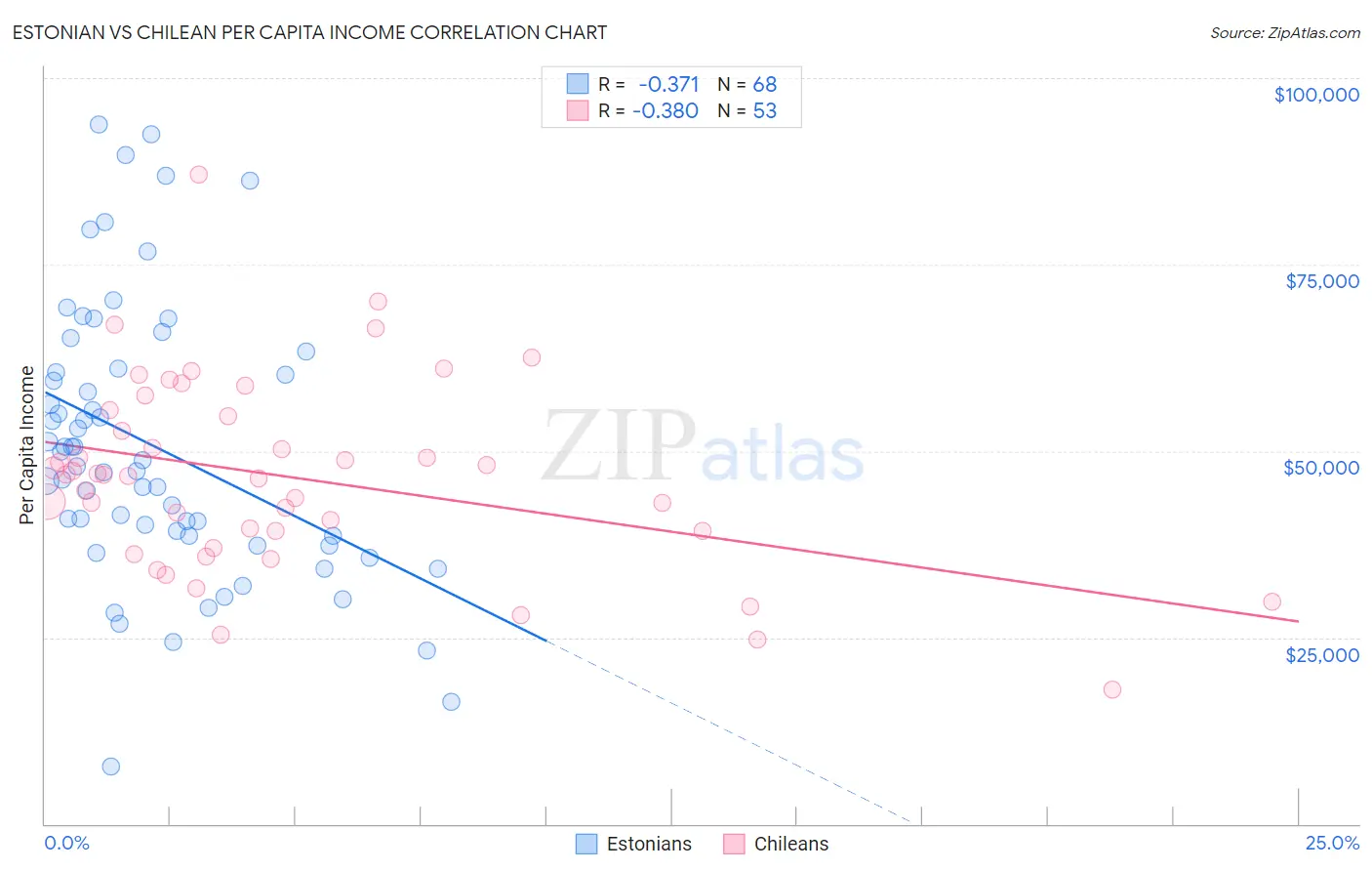 Estonian vs Chilean Per Capita Income