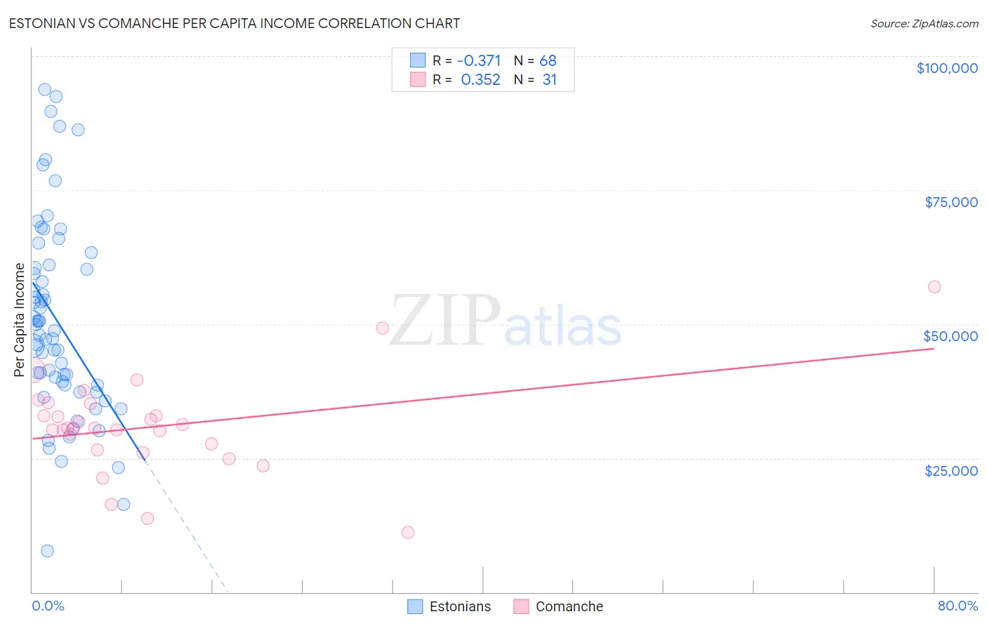 Estonian vs Comanche Per Capita Income