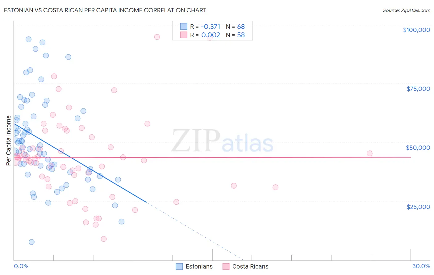 Estonian vs Costa Rican Per Capita Income