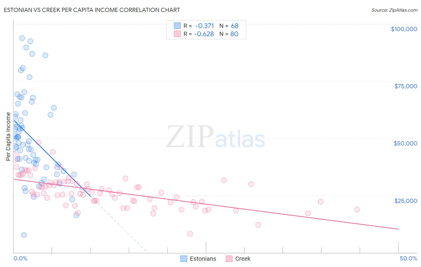 Estonian vs Creek Per Capita Income