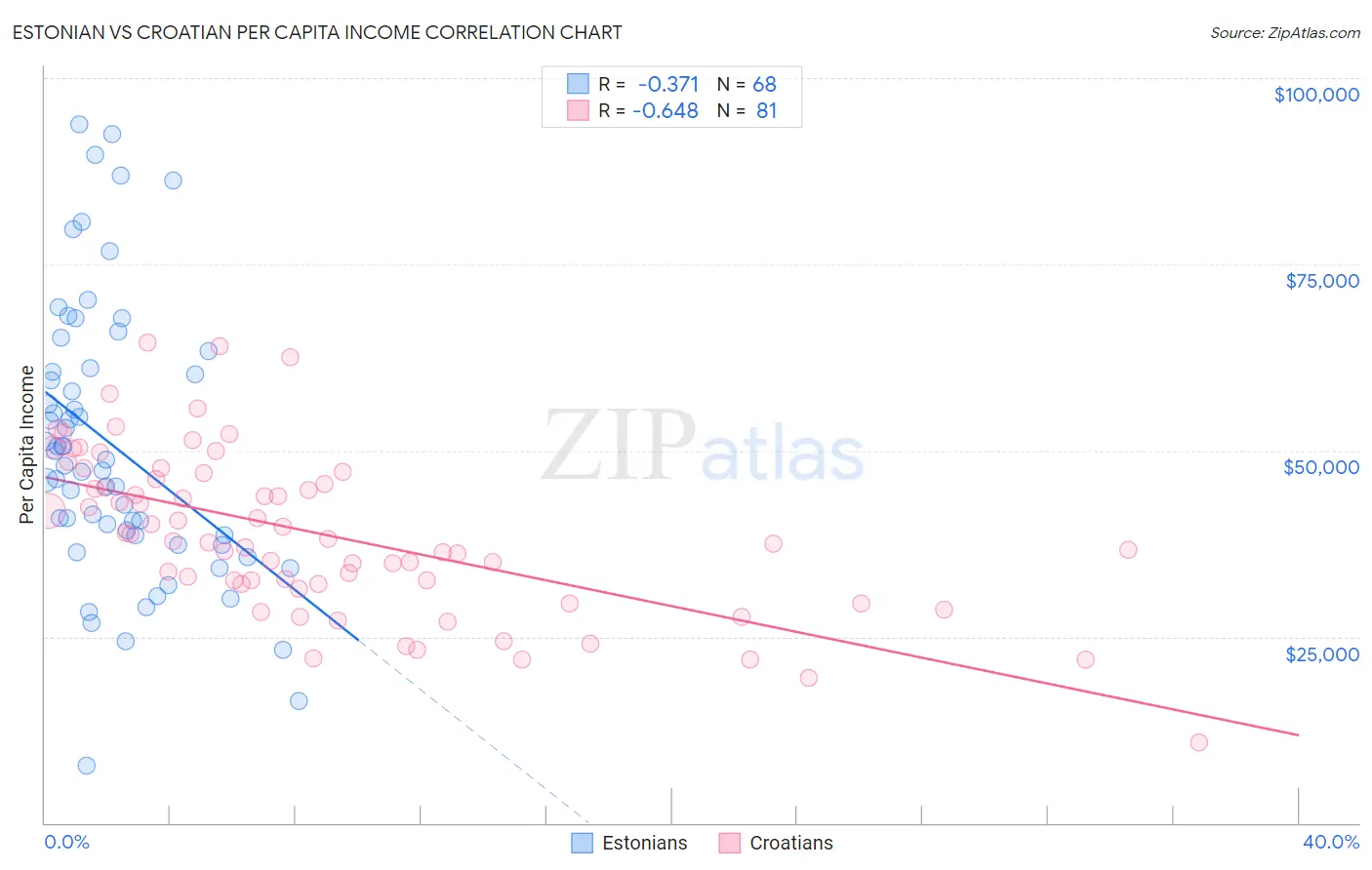 Estonian vs Croatian Per Capita Income
