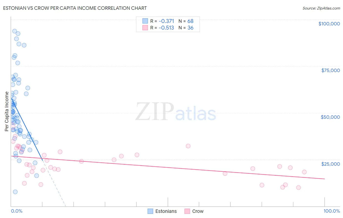 Estonian vs Crow Per Capita Income
