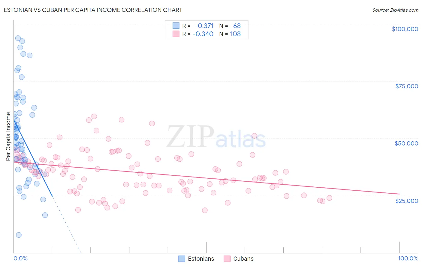 Estonian vs Cuban Per Capita Income