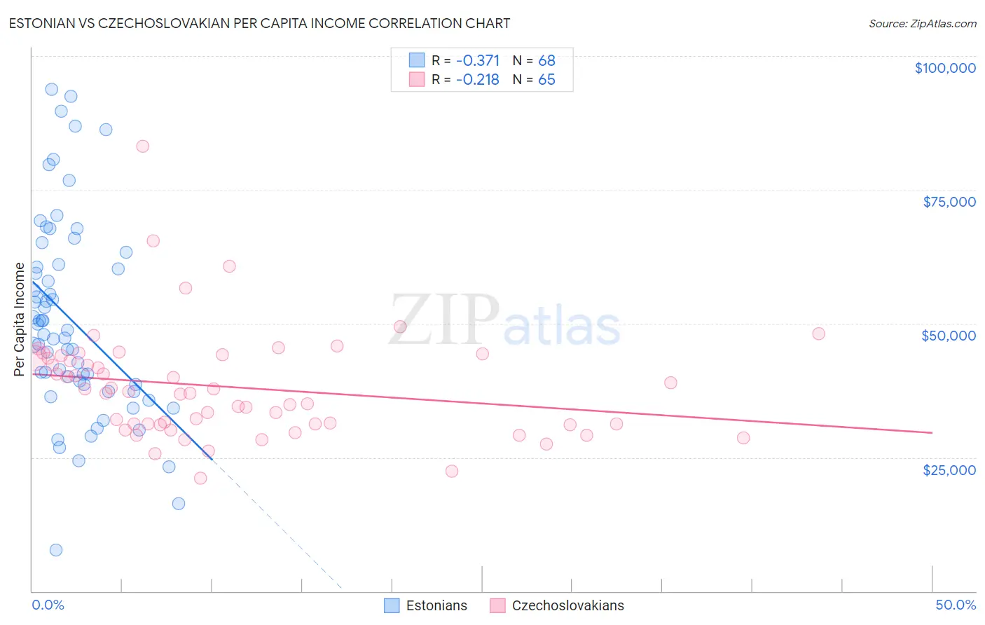 Estonian vs Czechoslovakian Per Capita Income